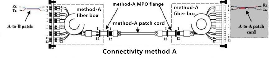 Conectivity method A